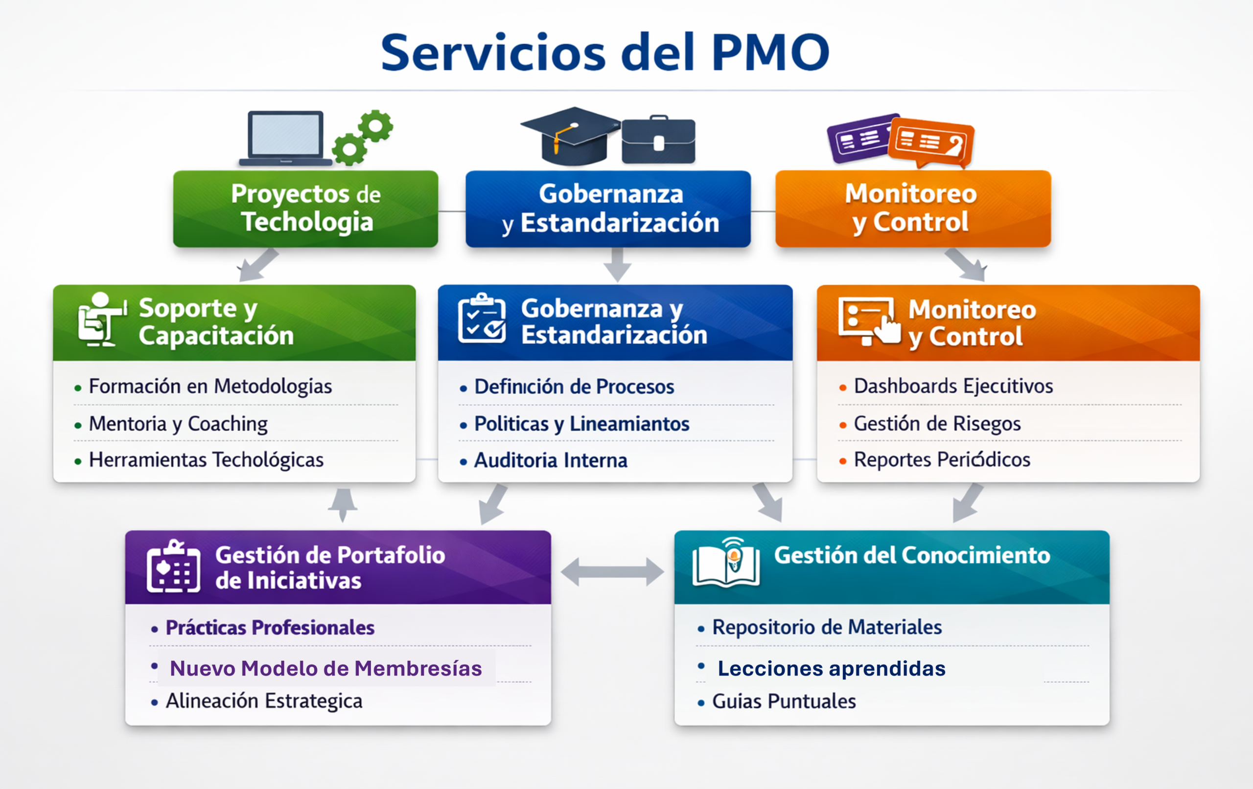 Servicios PMO